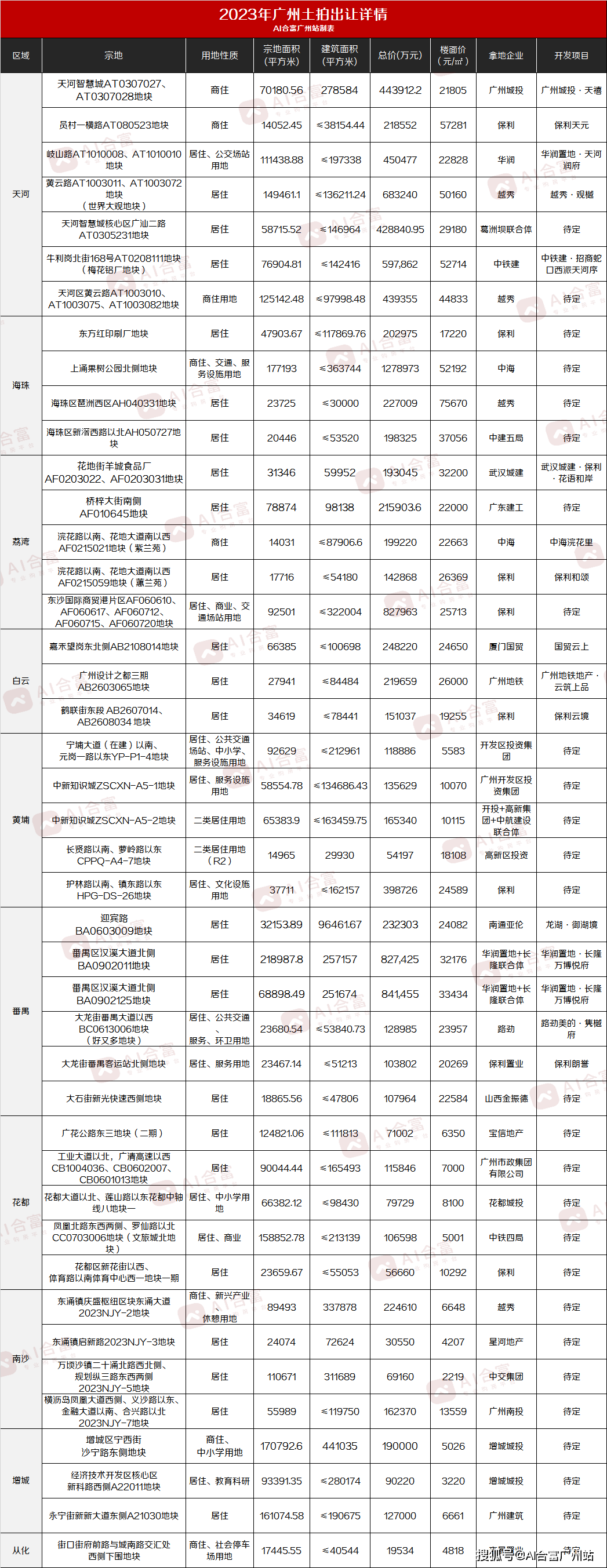 2023年广州楼市：18万人进场买房，房价涨了？