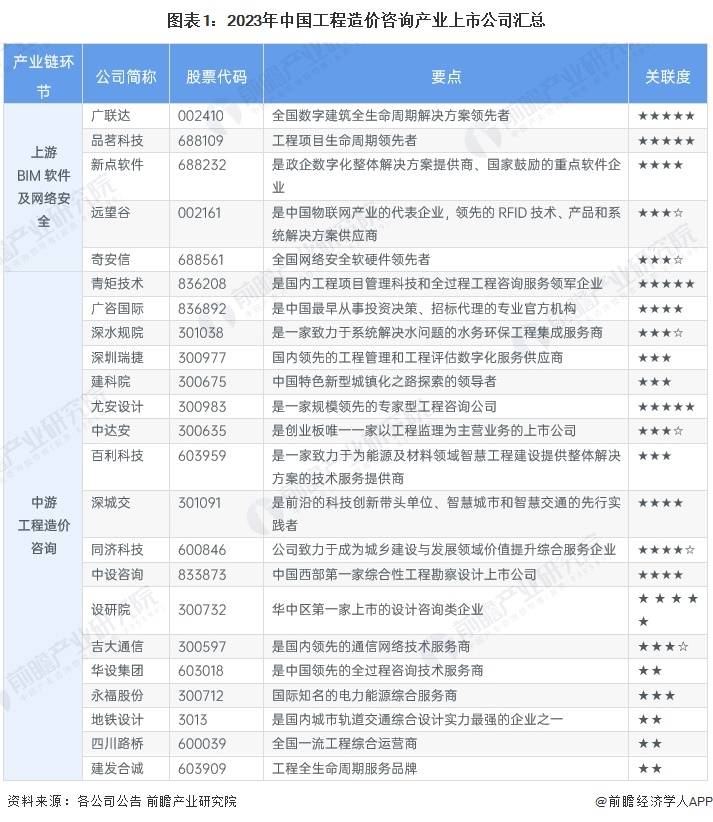 【最全】2024年工程造价咨询行业上市公司全方位对比(附业务布局汇总等)