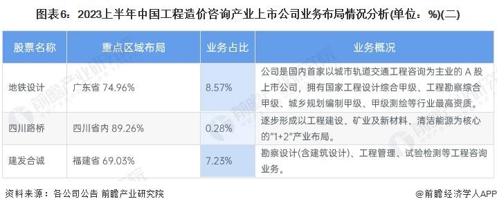 【最全】2024年工程造价咨询行业上市公司全方位对比(附业务布局汇总等)(图3)