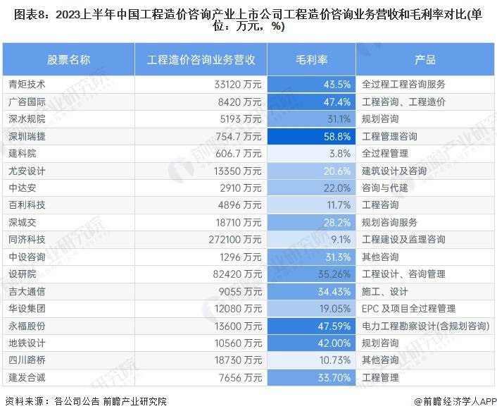 【最全】2024年工程造价咨询行业上市公司全方位对比(附业务布局汇总等)(图5)