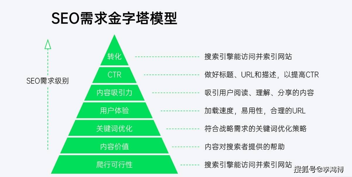 的欲望。seo也有类似的“seo需求金字塔模型”理论，来解释seo的层次需求。如何利用seo助力企业