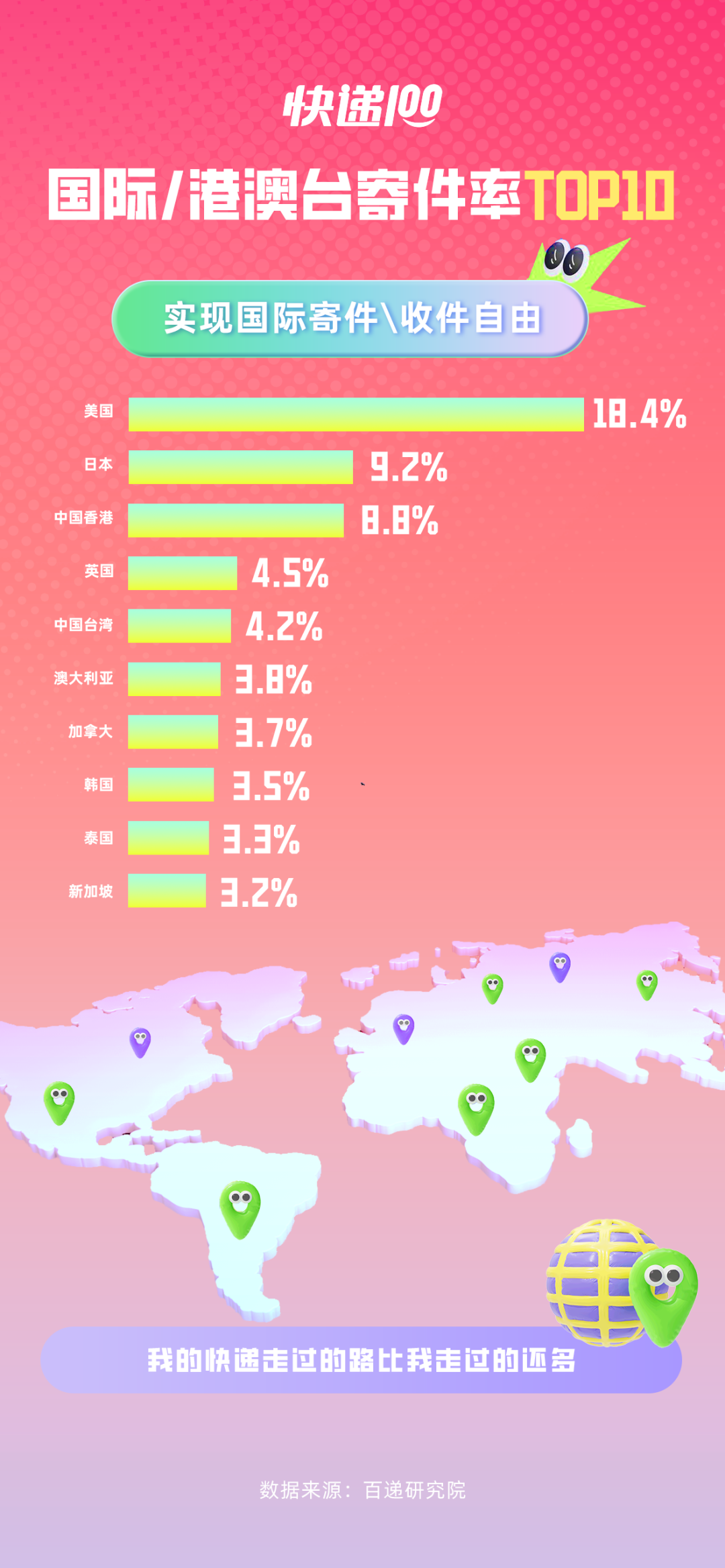 速递100宣布寄递大数据：宠物周边速递量延长25%最重5625公斤！(图6)