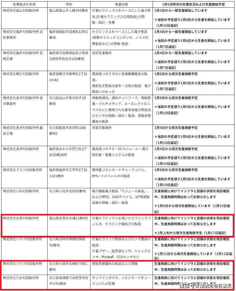 村田停工对市场影响可控，“强烈建议”客户替换仅供参考