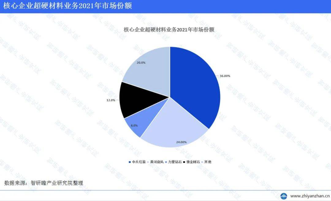 kb体育官网中邦超硬质料行业通知：中邦正在环球商场占主导职位(图4)