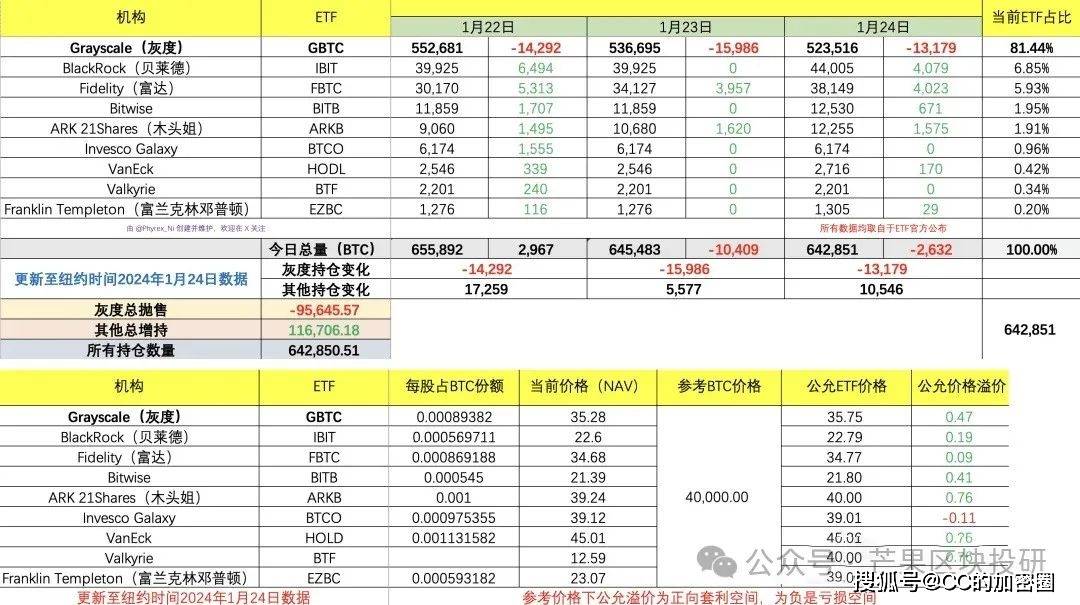 比特币大盘下跌,灰度基金持续卖出BTC、铭文市场整体跟随大盘下跌,熊市大跌!