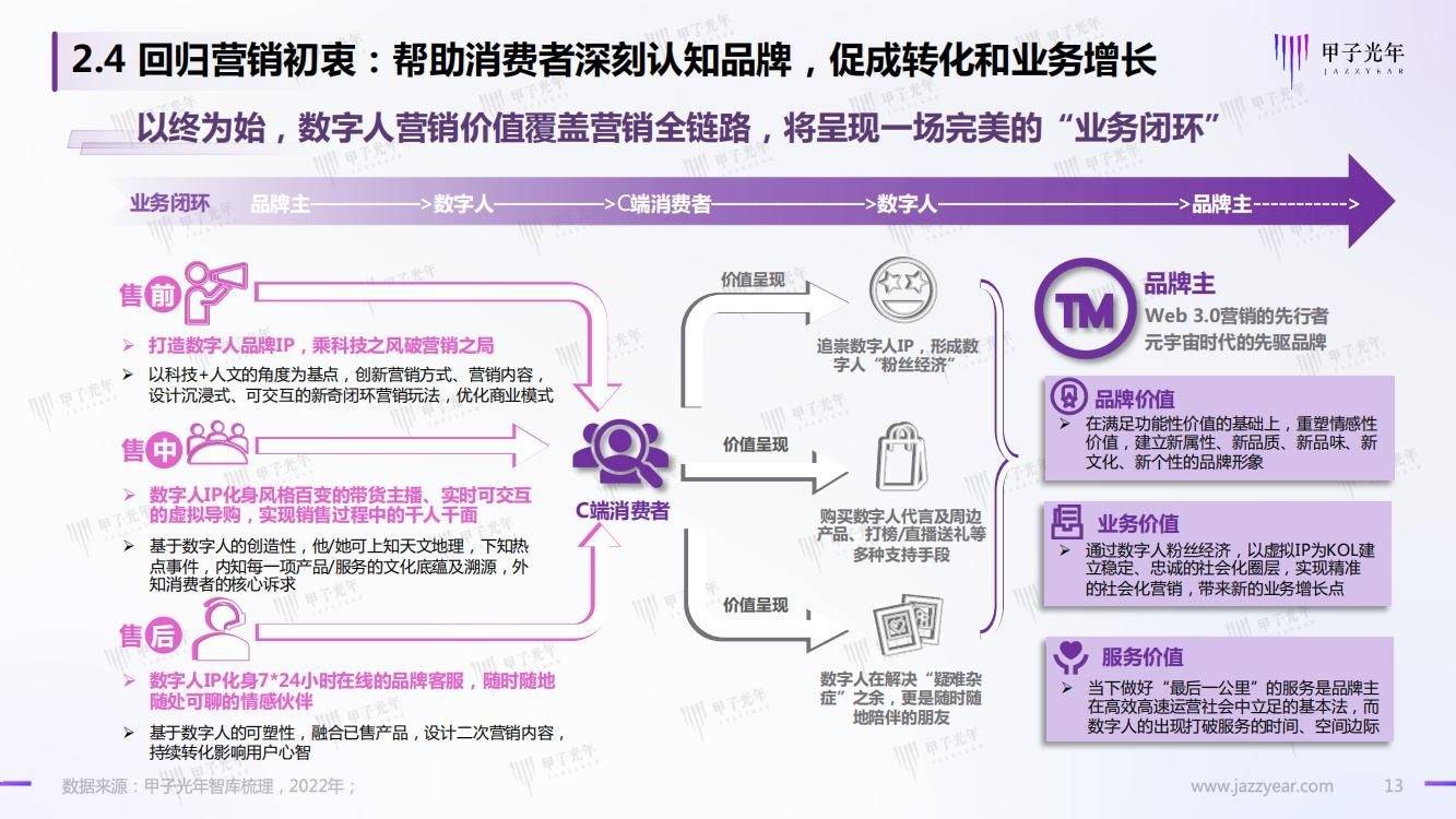 32页|Web 3.0之数字人营销白皮书