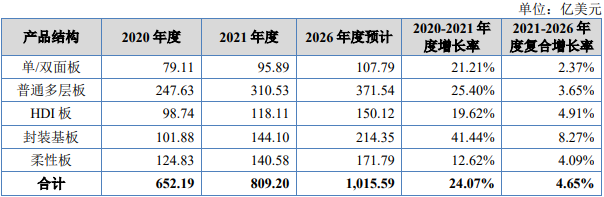 完美体育2024年全球及中国印制电路板行业市场规模、市场分布、产品结构、应用领域分析(图5)