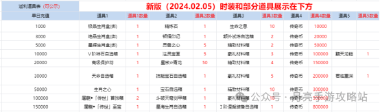 风暴之争原始传奇2.5新单日线下活动公告 原始传奇单日充值返利礼包