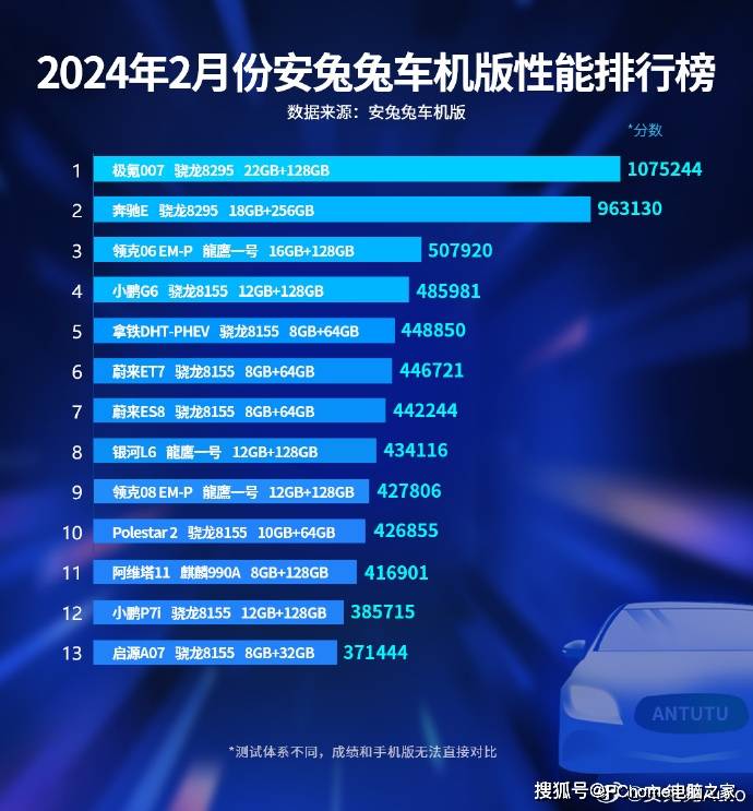 安兔兔车机版榜单发布：骁龙8295跑分是麒麟2.5倍