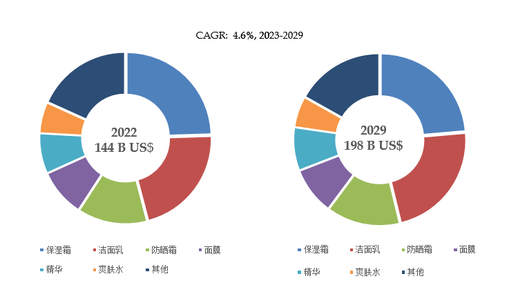 爱游戏电竞app预计2029年全球护肤品市场规模将达到198亿美元(图3)