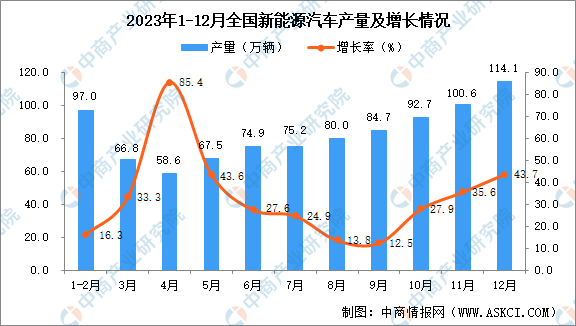 m6体育2023年12月全国新能源汽车产量数据统计分析(图1)