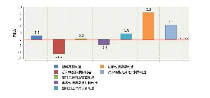 2023年全国包装行业运行概况(图4)