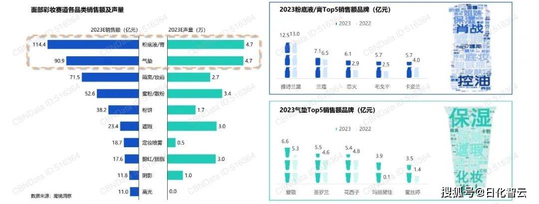 2024年美妆个护行业市场新机遇、热门品类分析（附下载）(图8)