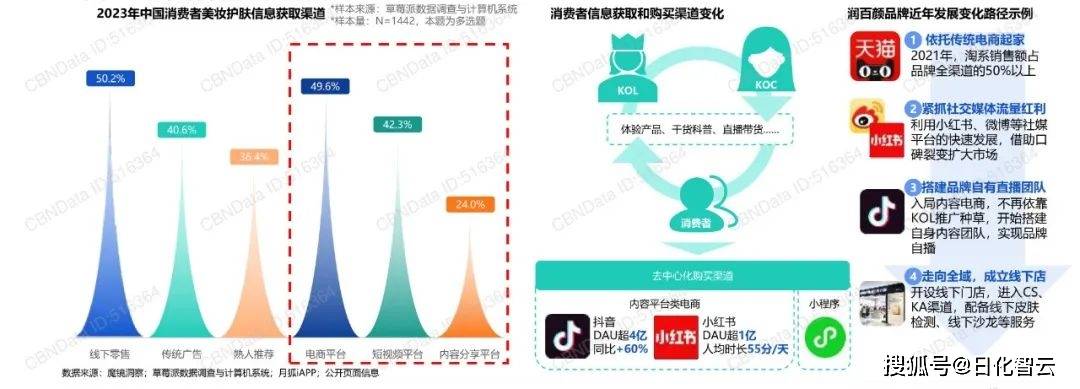 2024年美妆个护行业市场新机遇、热门品类分析（附下载）(图5)