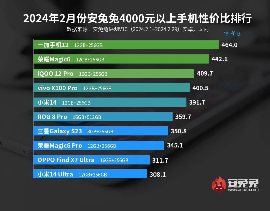 价比排行出炉骁龙888成“百元王者”AG真人九游会登录网址最新安卓手机性(图7)