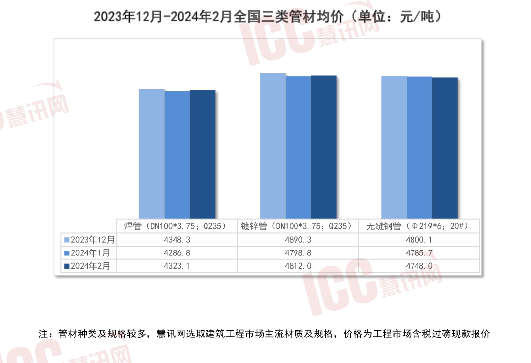 瑞达恒研究院丨全国管材价格走势分析月度报告（2024年2月）(图2)