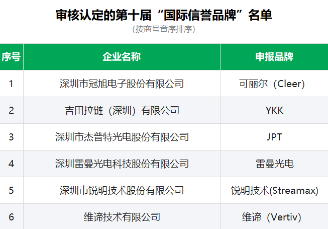 完美真人跻身第十届“国际信誉品牌”行列冠旭电子携Cleer品牌再获肯定(图1)