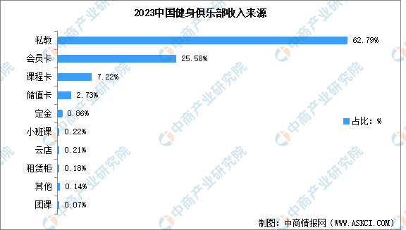 火狐电竞2024年中国健身行业市场现状预测分析：健身会员人数下降（图）(图4)