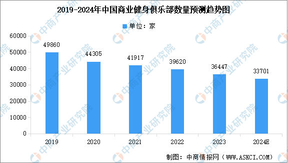 火狐电竞2024年中国健身行业市场现状预测分析：健身会员人数下降（图）(图2)