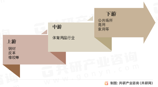 2023年中国体育用品分类天博tb综合体育、产业链及市场规模分析[图](图2)