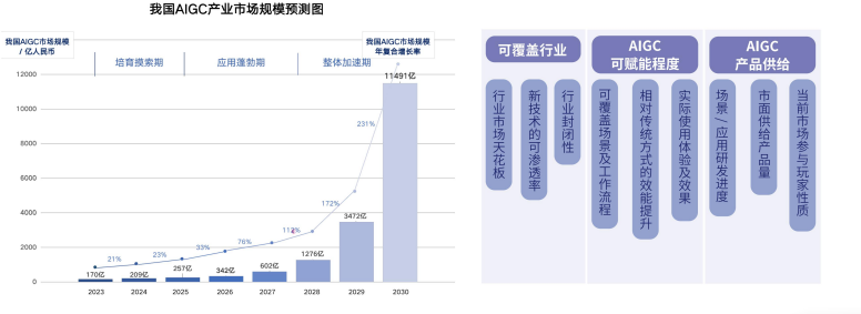 见证AIGC狂潮!中国AIGC产业全景报告,揭示未来科技趋势与巨大机遇 见证AIGC狂潮!中国AIGC产业全景报告,揭示未来科技趋势与巨大机遇