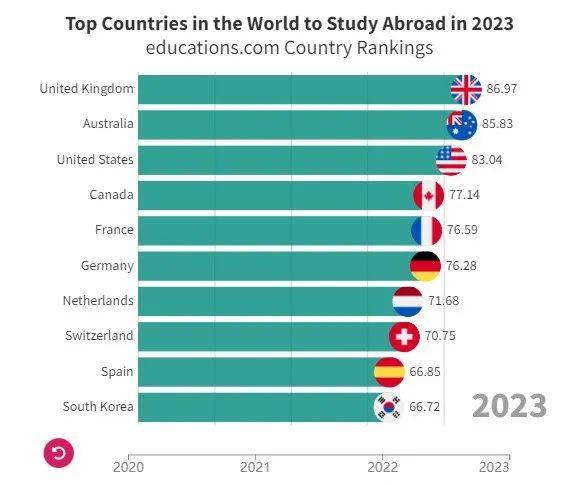 2023全球最佳留学国家榜单TOP10！(图1)