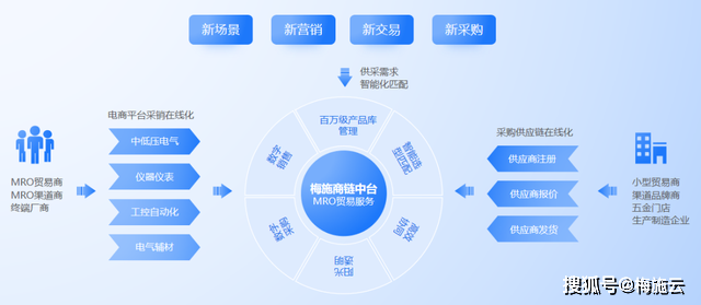 机电行业数字化和智能化转型：助力B2B电商迈进互联网时代(图5)