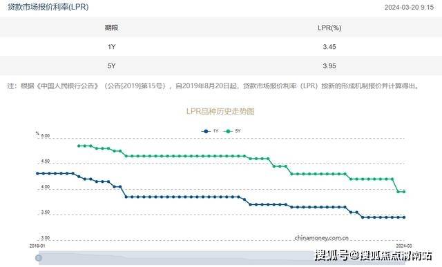 渭南近期房贷利率最新消息？近期有哪些热门楼盘？