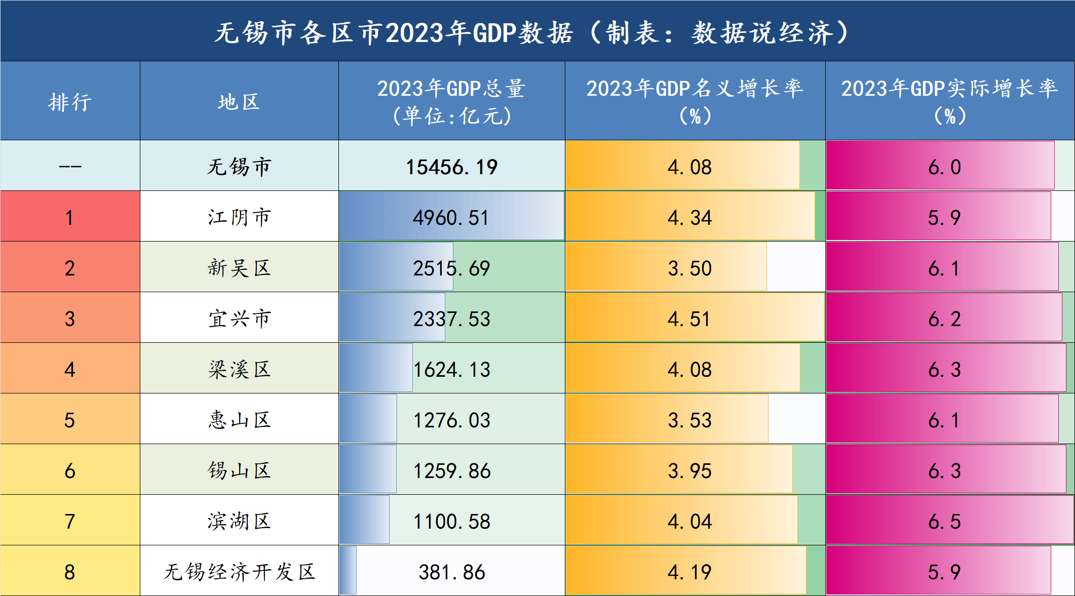 2023年无锡各区市gdp数据公布：江阴总量最高，人均第二