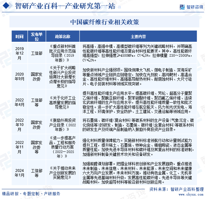 产业发展现状智研产业百科【314】——碳纤维(图3)