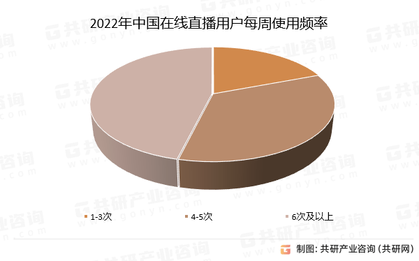 用户规模、使用频率及发展前景分析[图]九游会ag老哥俱乐部2024年中国直播(图4)