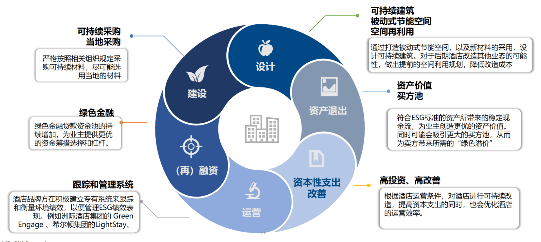 从全生命周期“五步走”看中国酒店市场的ESG发展趋势(图3)