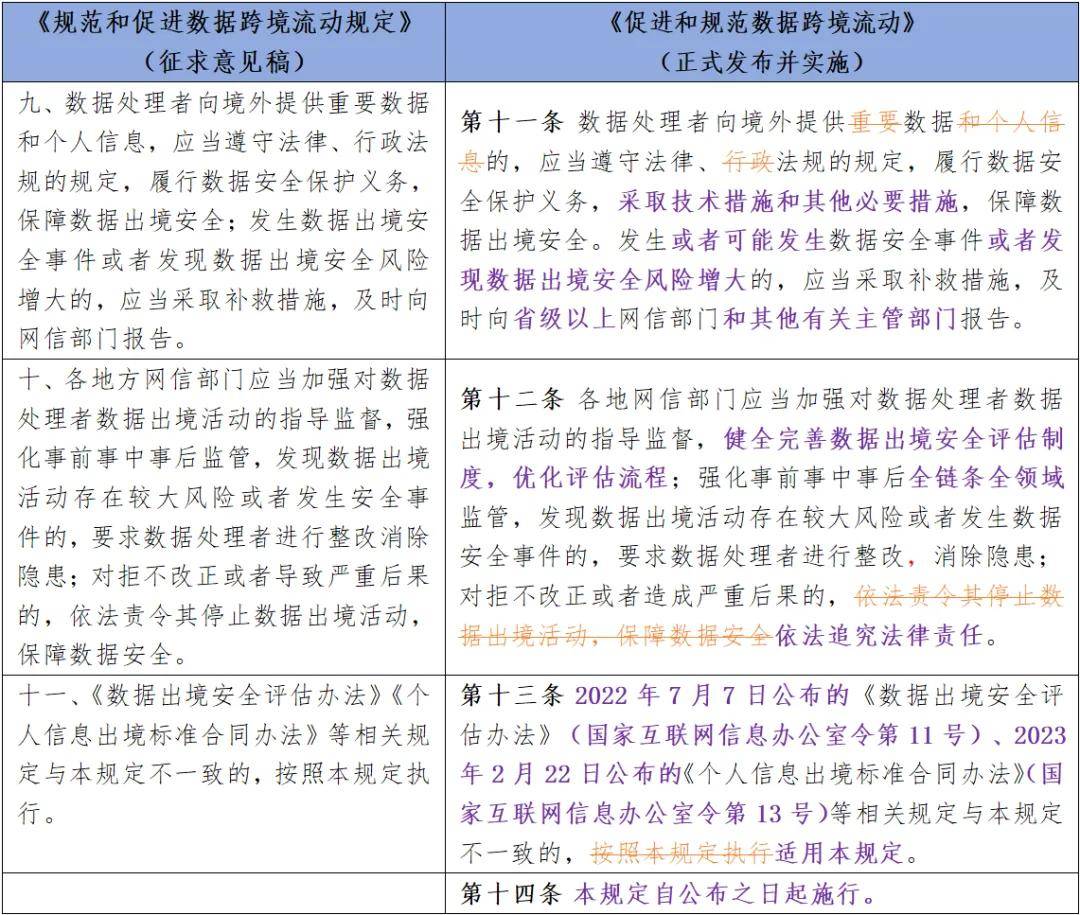 专业文章 先“促进”后“规范”：一文读懂我国最新数据跨境流动政策博亚体育 博亚体育官方入口(图7)