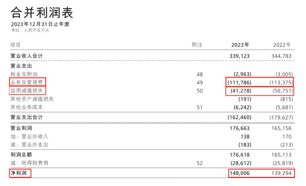 逆风下，优等生招商银行2023年营收也下滑了