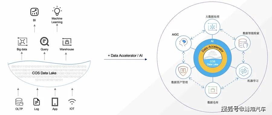 腾讯博亚体育 博亚体育官方网站云COS Data Lake在AIGC和自动驾驶技术领域的最新解决方案(图2)