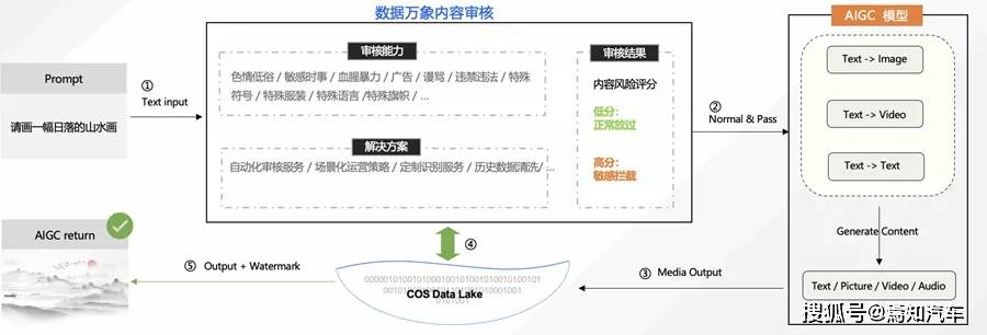 腾讯博亚体育 博亚体育官方网站云COS Data Lake在AIGC和自动驾驶技术领域的最新解决方案(图6)