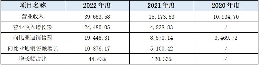 bandao.com尚水智能IPO：疑与低价入股股东、大客户比亚迪不当联手做高业(图6)