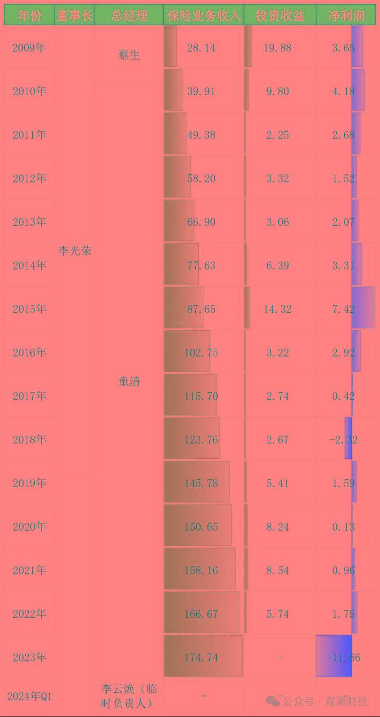 二拍，起拍价降至5.91亿元，较一拍下降1.48亿元，最终仍因无人报名流拍。华安财险是一家老牌财险公