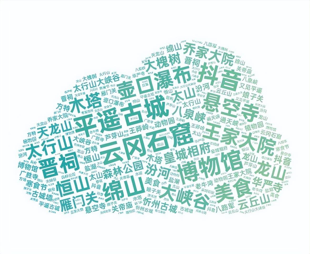 媒体和公众广泛关注。图8：2024年清明假期山西省网络舆情监测热词词云图