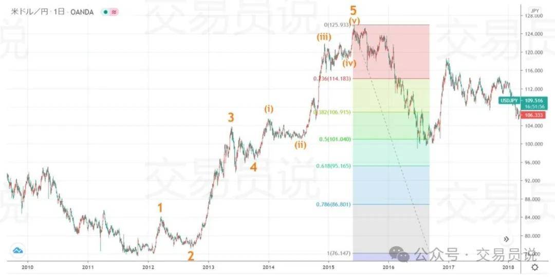 「收藏级干货」终于有人把“艾略特波浪理论”讲明白了，只因真正懂用的人极少