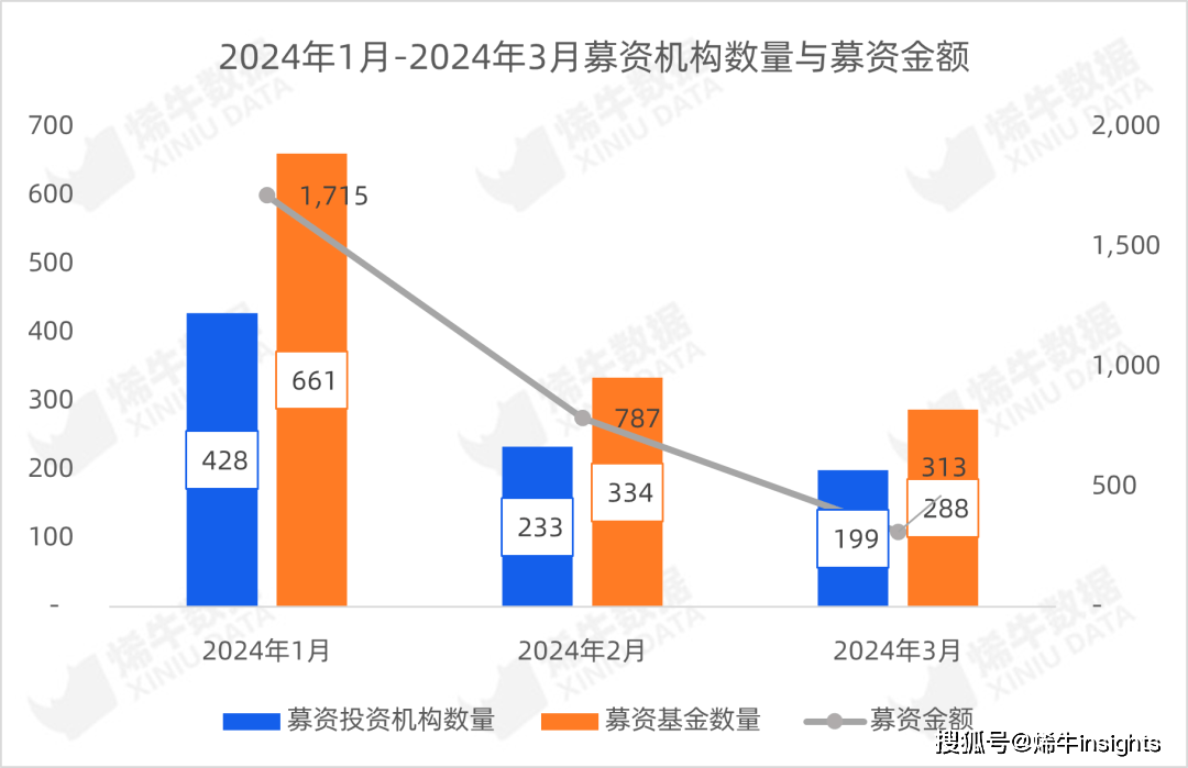 挂号基金数三连降LP出资数目及bd半岛体育金额未睹回升 烯牛数据3月LP数据呈文(图13)