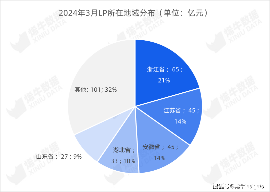 挂号基金数三连降LP出资数目及bd半岛体育金额未睹回升 烯牛数据3月LP数据呈文(图8)