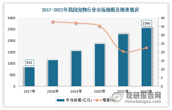 中国宠物食品行业现状深度研究与发展前景分析报告（20242031年）(图3)