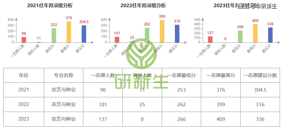 九游会J9 J9九游会湖南农业大学农艺与种业考研分析：考试科目、参考书、录取分数等(图6)