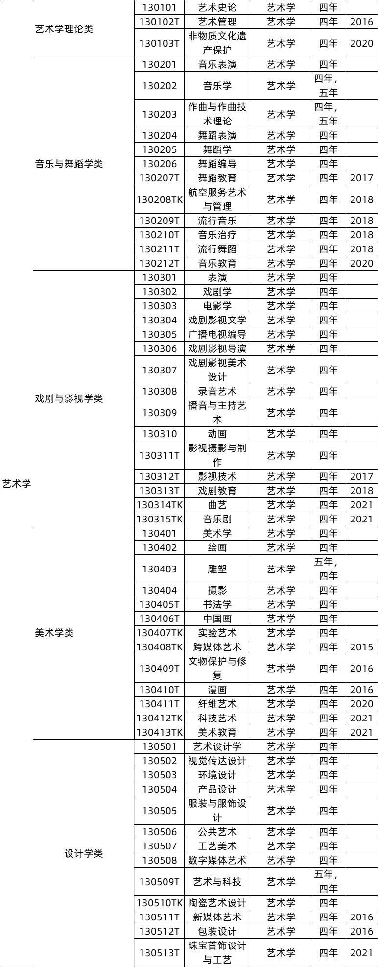 报考必备！12门个本科专业目录大全，你想报的专业可以做什么？
