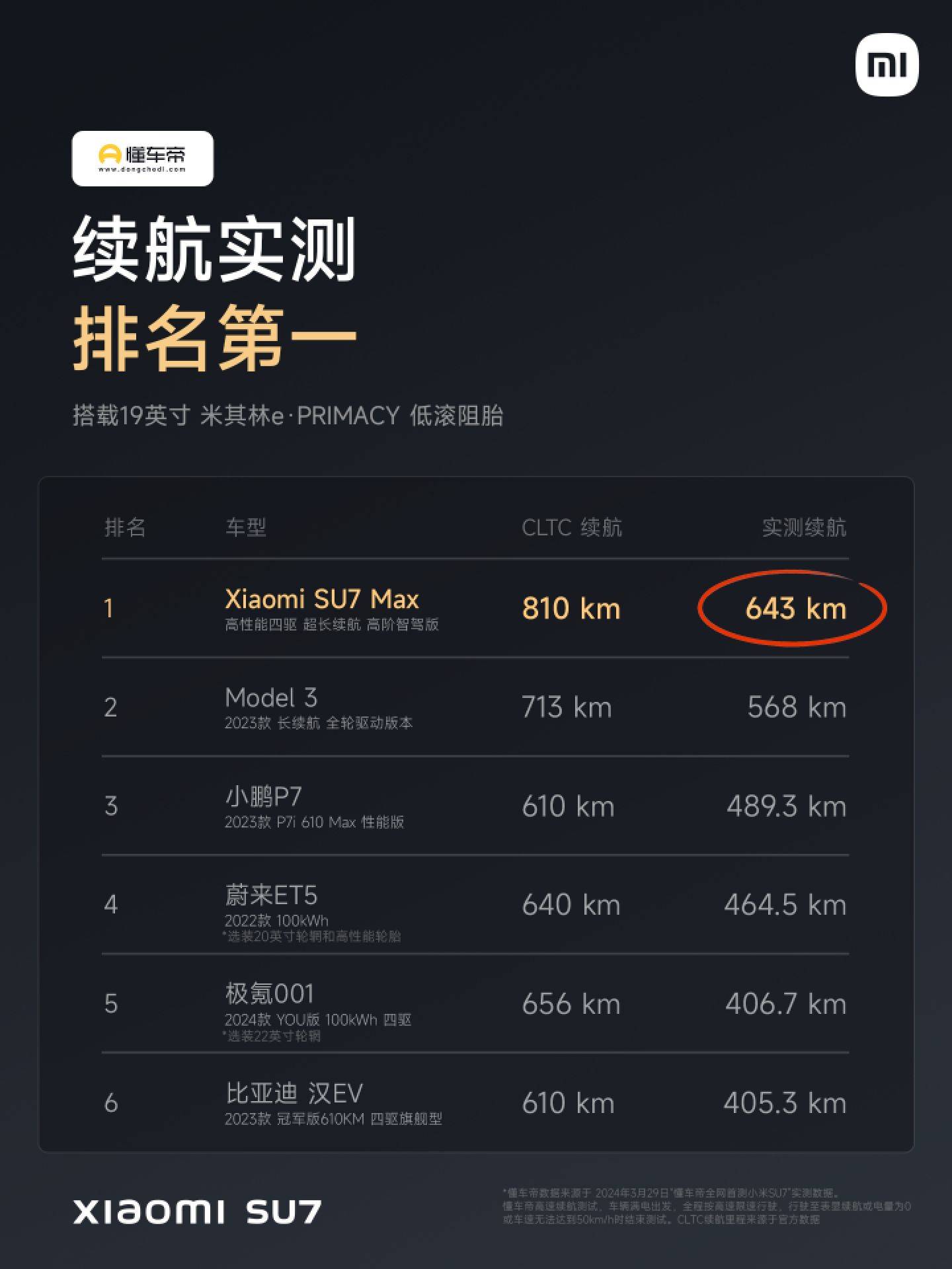 小米汽车亮相2024北京车展，小米SU7锁单75723台，已交付5781台