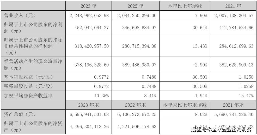 mile·米乐m6最新排名中国上市宠物企业2023年度2024一季度财报汇总(图50)