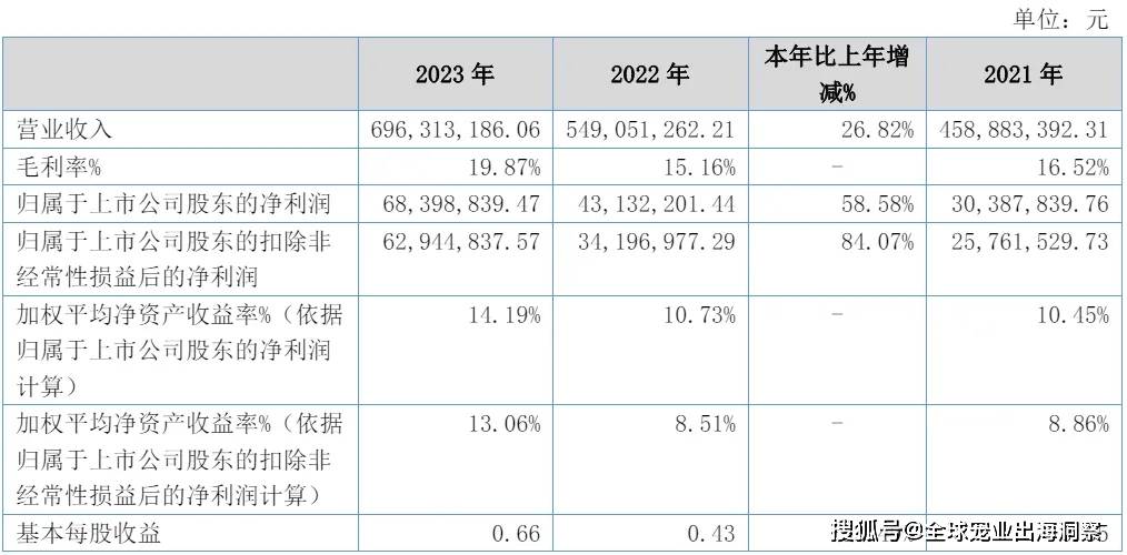 mile·米乐m6最新排名中国上市宠物企业2023年度2024一季度财报汇总(图34)