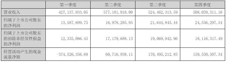 mile·米乐m6最新排名中国上市宠物企业2023年度2024一季度财报汇总(图13)