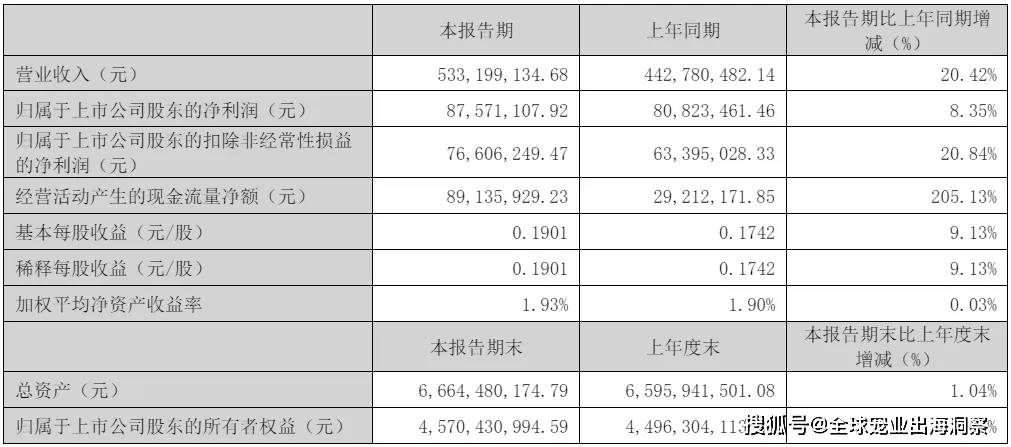 mile·米乐m6最新排名中国上市宠物企业2023年度2024一季度财报汇总(图54)